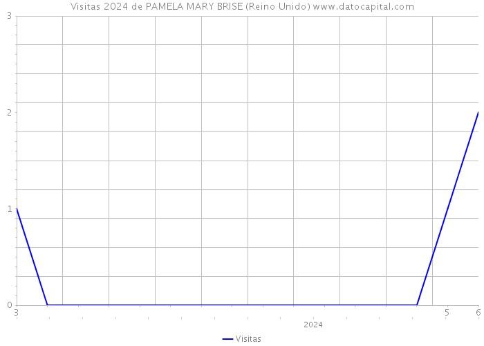 Visitas 2024 de PAMELA MARY BRISE (Reino Unido) 