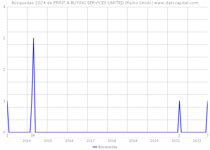 Búsquedas 2024 de PRINT & BUYING SERVICES LIMITED (Reino Unido) 