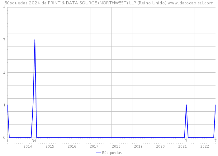 Búsquedas 2024 de PRINT & DATA SOURCE (NORTHWEST) LLP (Reino Unido) 