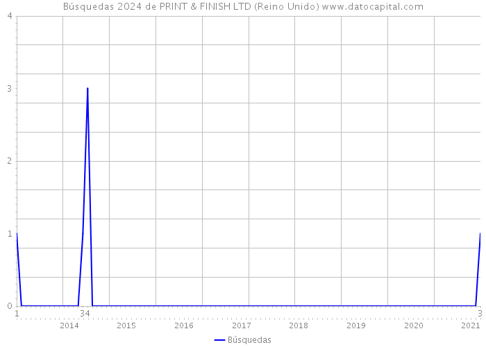 Búsquedas 2024 de PRINT & FINISH LTD (Reino Unido) 