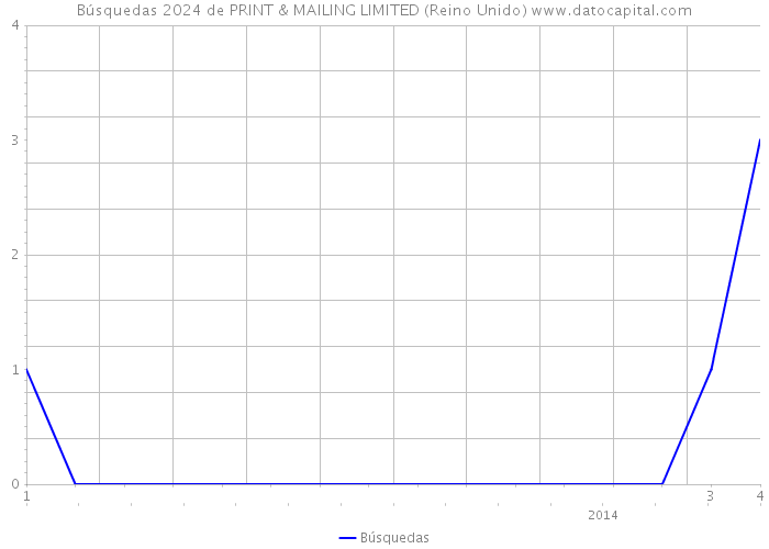 Búsquedas 2024 de PRINT & MAILING LIMITED (Reino Unido) 