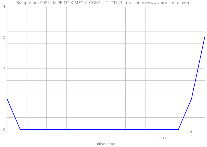 Búsquedas 2024 de PRINT & MEDIA CONSULT LTD (Reino Unido) 
