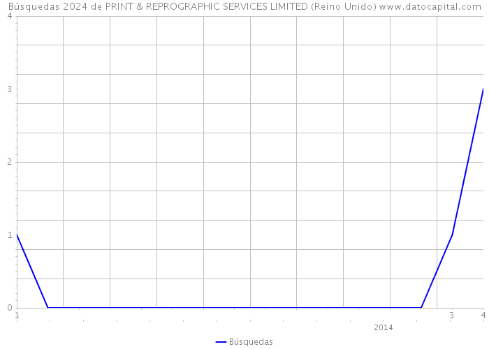 Búsquedas 2024 de PRINT & REPROGRAPHIC SERVICES LIMITED (Reino Unido) 