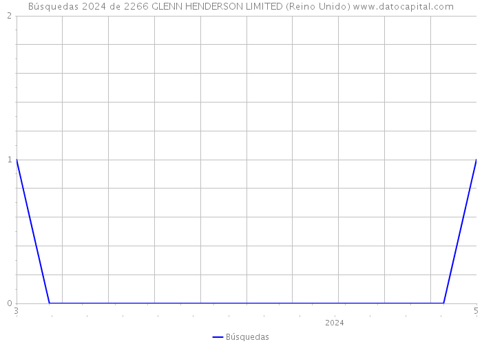 Búsquedas 2024 de 2266 GLENN HENDERSON LIMITED (Reino Unido) 