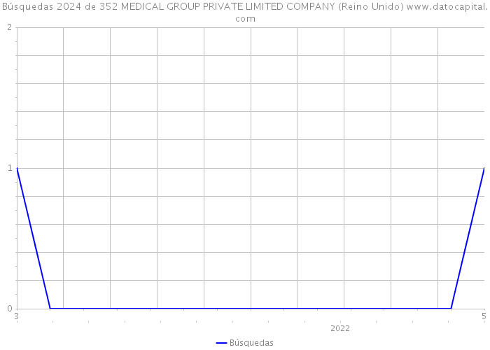 Búsquedas 2024 de 352 MEDICAL GROUP PRIVATE LIMITED COMPANY (Reino Unido) 
