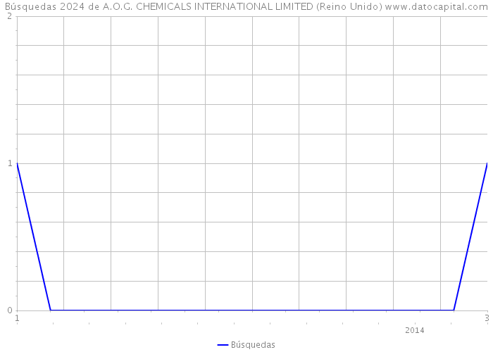 Búsquedas 2024 de A.O.G. CHEMICALS INTERNATIONAL LIMITED (Reino Unido) 