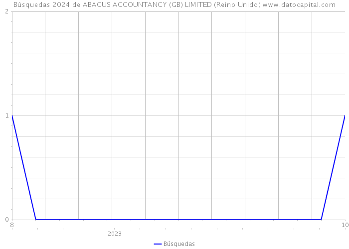 Búsquedas 2024 de ABACUS ACCOUNTANCY (GB) LIMITED (Reino Unido) 