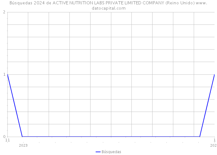 Búsquedas 2024 de ACTIVE NUTRITION LABS PRIVATE LIMITED COMPANY (Reino Unido) 