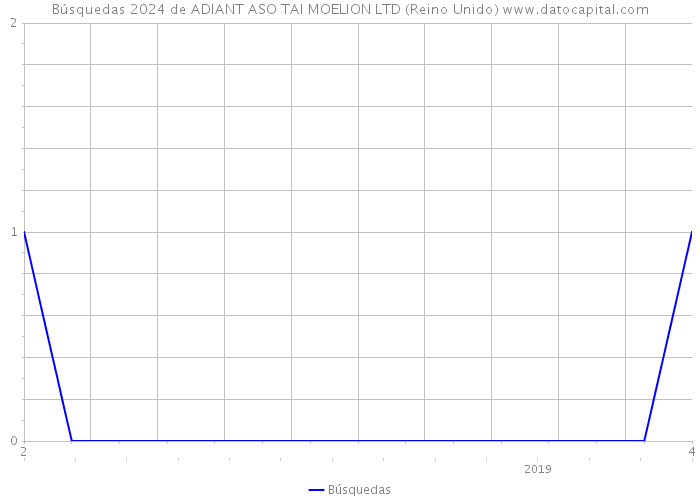 Búsquedas 2024 de ADIANT ASO TAI MOELION LTD (Reino Unido) 