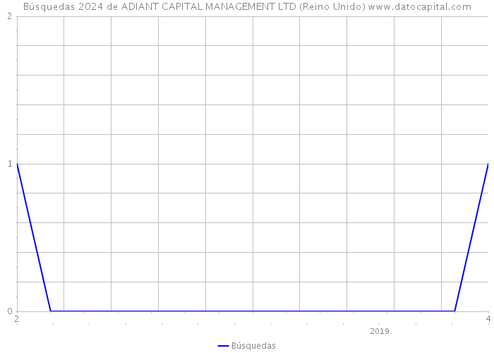 Búsquedas 2024 de ADIANT CAPITAL MANAGEMENT LTD (Reino Unido) 