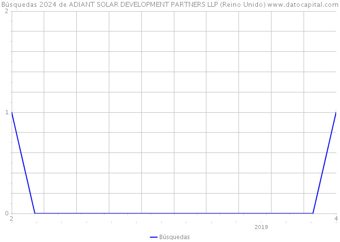 Búsquedas 2024 de ADIANT SOLAR DEVELOPMENT PARTNERS LLP (Reino Unido) 