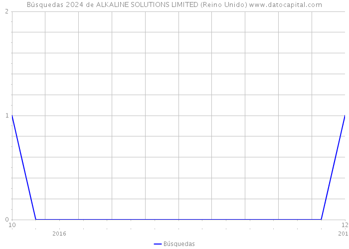 Búsquedas 2024 de ALKALINE SOLUTIONS LIMITED (Reino Unido) 