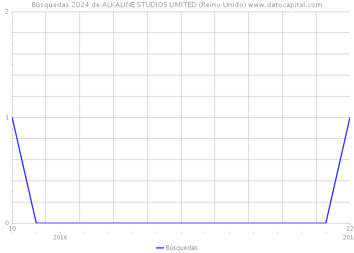 Búsquedas 2024 de ALKALINE STUDIOS LIMITED (Reino Unido) 