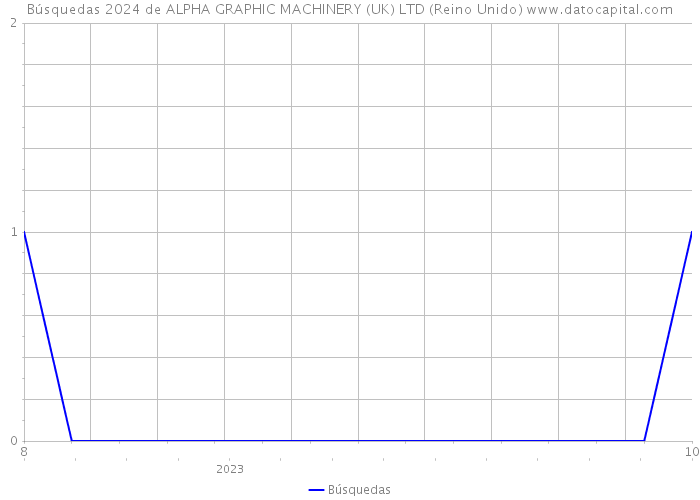 Búsquedas 2024 de ALPHA GRAPHIC MACHINERY (UK) LTD (Reino Unido) 