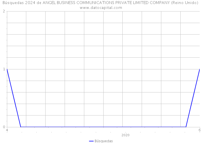 Búsquedas 2024 de ANGEL BUSINESS COMMUNICATIONS PRIVATE LIMITED COMPANY (Reino Unido) 