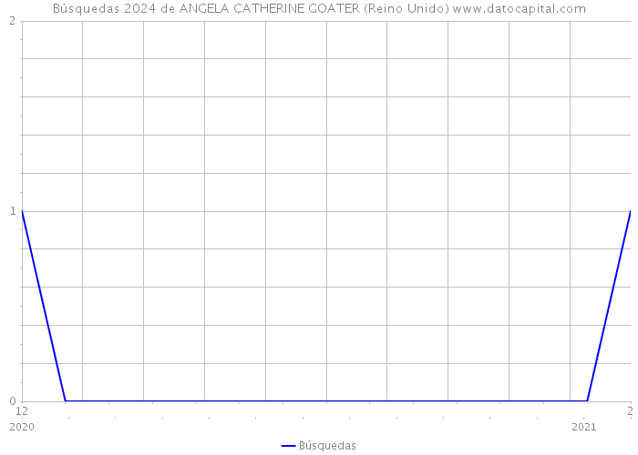 Búsquedas 2024 de ANGELA CATHERINE GOATER (Reino Unido) 