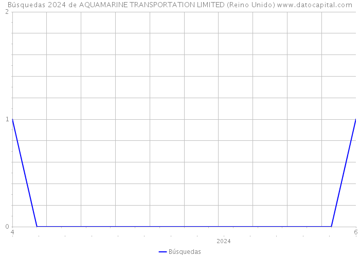 Búsquedas 2024 de AQUAMARINE TRANSPORTATION LIMITED (Reino Unido) 