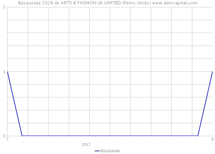 Búsquedas 2024 de ARTS & FASHION UK LIMITED (Reino Unido) 