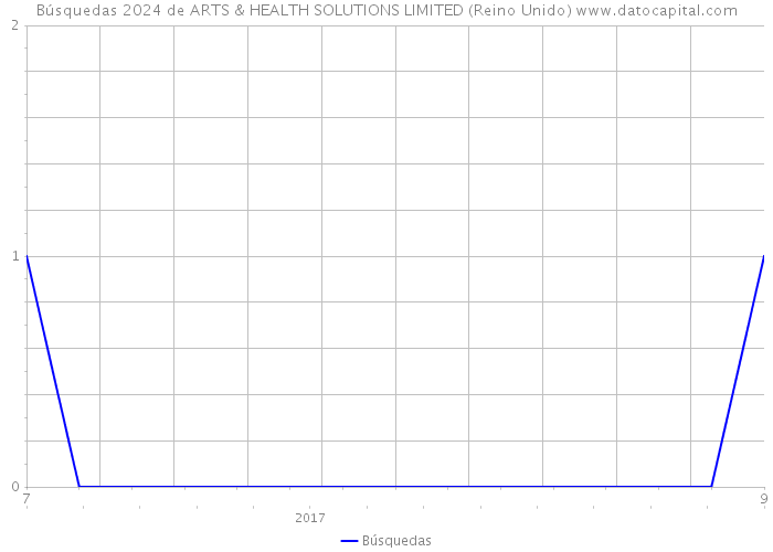 Búsquedas 2024 de ARTS & HEALTH SOLUTIONS LIMITED (Reino Unido) 