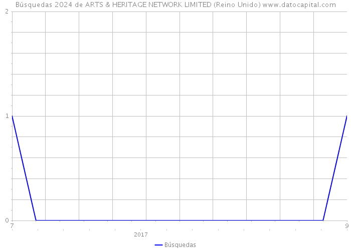 Búsquedas 2024 de ARTS & HERITAGE NETWORK LIMITED (Reino Unido) 