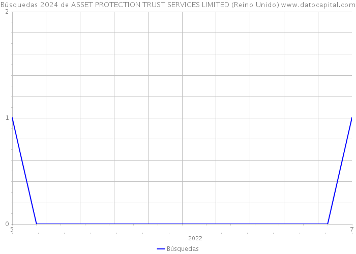 Búsquedas 2024 de ASSET PROTECTION TRUST SERVICES LIMITED (Reino Unido) 