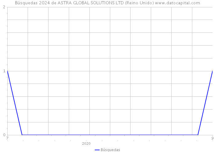 Búsquedas 2024 de ASTRA GLOBAL SOLUTIONS LTD (Reino Unido) 