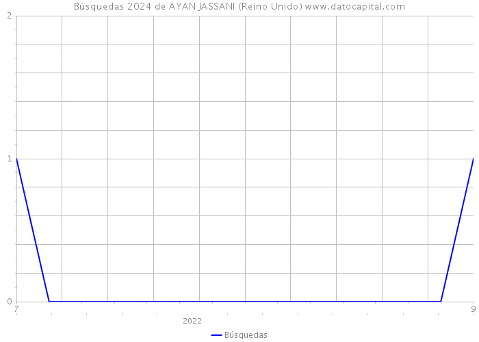 Búsquedas 2024 de AYAN JASSANI (Reino Unido) 