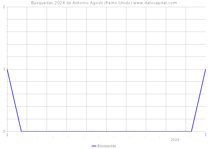 Búsquedas 2024 de Antonio Agosti (Reino Unido) 