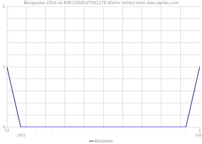 Búsquedas 2024 de B4B CONSULTING LTD (Reino Unido) 