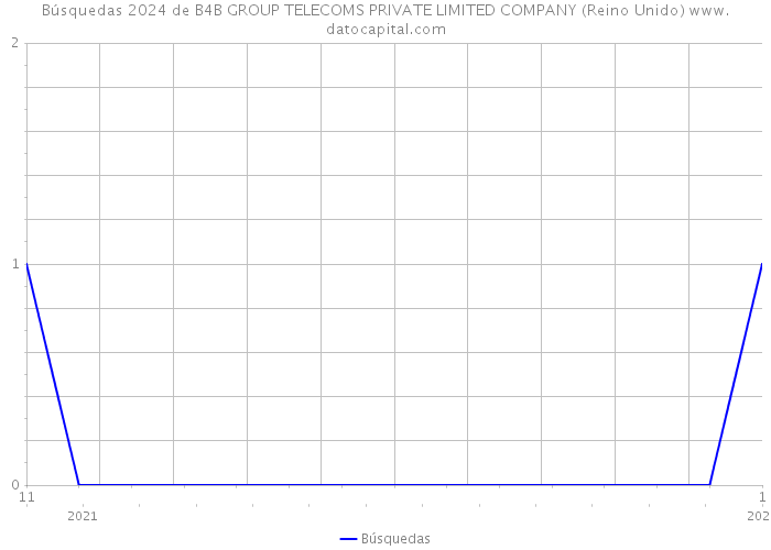 Búsquedas 2024 de B4B GROUP TELECOMS PRIVATE LIMITED COMPANY (Reino Unido) 