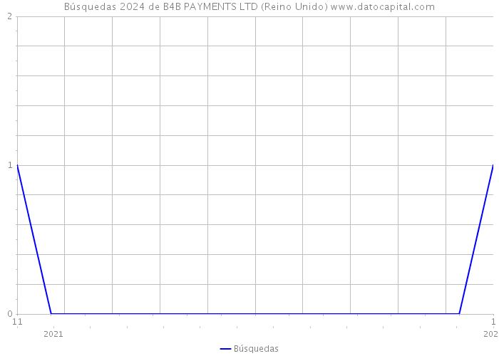 Búsquedas 2024 de B4B PAYMENTS LTD (Reino Unido) 