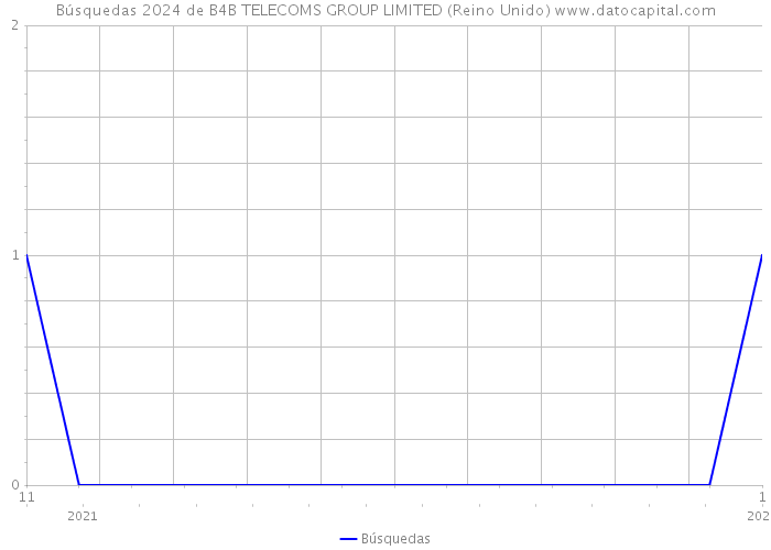 Búsquedas 2024 de B4B TELECOMS GROUP LIMITED (Reino Unido) 