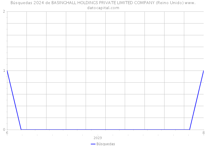 Búsquedas 2024 de BASINGHALL HOLDINGS PRIVATE LIMITED COMPANY (Reino Unido) 