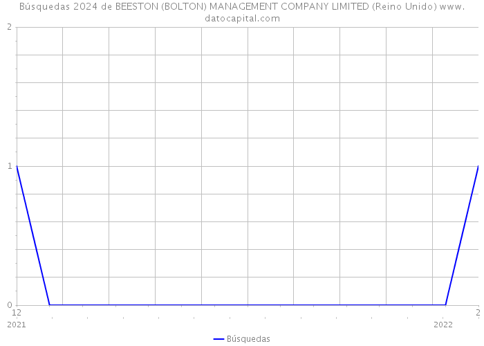 Búsquedas 2024 de BEESTON (BOLTON) MANAGEMENT COMPANY LIMITED (Reino Unido) 