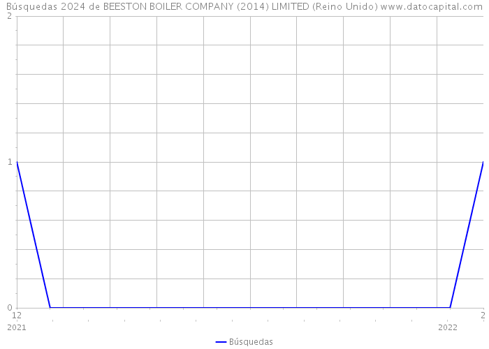 Búsquedas 2024 de BEESTON BOILER COMPANY (2014) LIMITED (Reino Unido) 