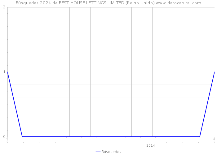 Búsquedas 2024 de BEST HOUSE LETTINGS LIMITED (Reino Unido) 