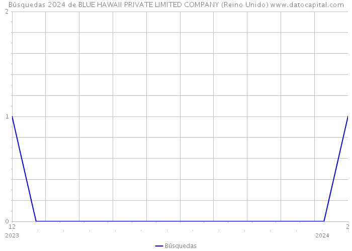 Búsquedas 2024 de BLUE HAWAII PRIVATE LIMITED COMPANY (Reino Unido) 