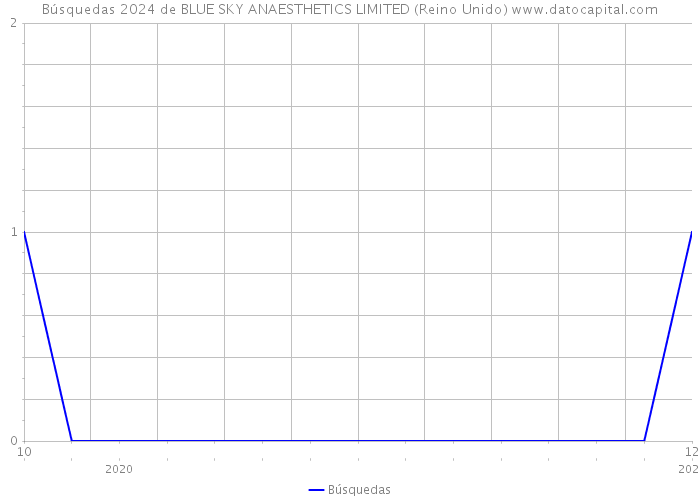 Búsquedas 2024 de BLUE SKY ANAESTHETICS LIMITED (Reino Unido) 