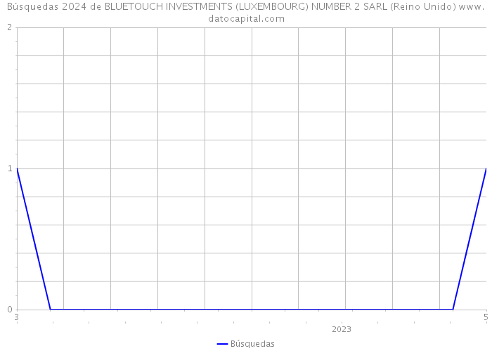 Búsquedas 2024 de BLUETOUCH INVESTMENTS (LUXEMBOURG) NUMBER 2 SARL (Reino Unido) 