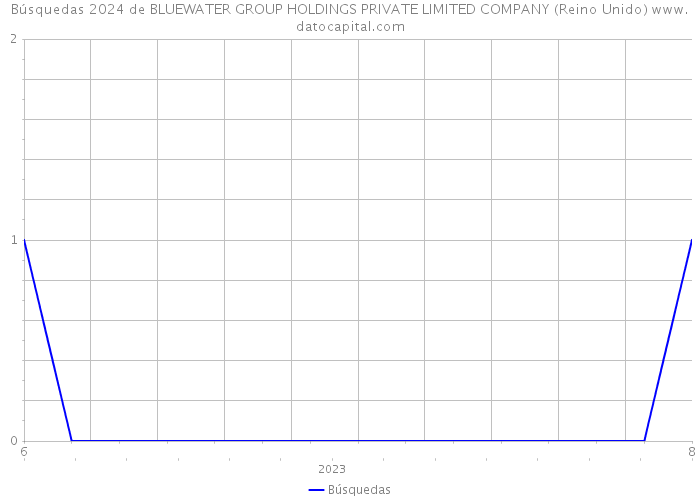 Búsquedas 2024 de BLUEWATER GROUP HOLDINGS PRIVATE LIMITED COMPANY (Reino Unido) 