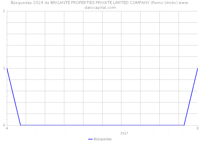 Búsquedas 2024 de BRIGANTE PROPERTIES PRIVATE LIMITED COMPANY (Reino Unido) 