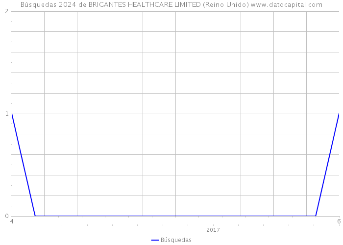 Búsquedas 2024 de BRIGANTES HEALTHCARE LIMITED (Reino Unido) 