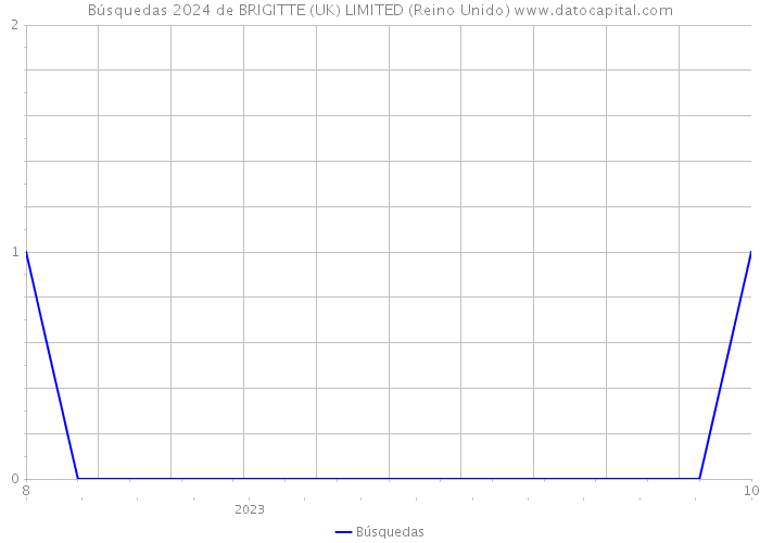 Búsquedas 2024 de BRIGITTE (UK) LIMITED (Reino Unido) 