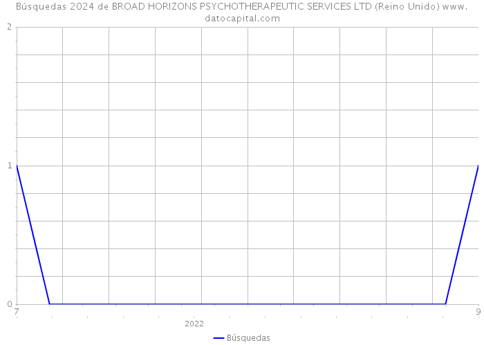 Búsquedas 2024 de BROAD HORIZONS PSYCHOTHERAPEUTIC SERVICES LTD (Reino Unido) 