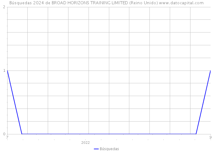Búsquedas 2024 de BROAD HORIZONS TRAINING LIMITED (Reino Unido) 