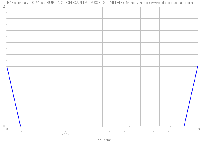 Búsquedas 2024 de BURLINGTON CAPITAL ASSETS LIMITED (Reino Unido) 