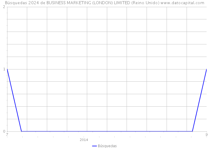 Búsquedas 2024 de BUSINESS MARKETING (LONDON) LIMITED (Reino Unido) 