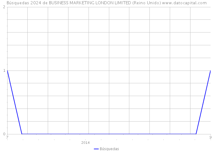 Búsquedas 2024 de BUSINESS MARKETING LONDON LIMITED (Reino Unido) 