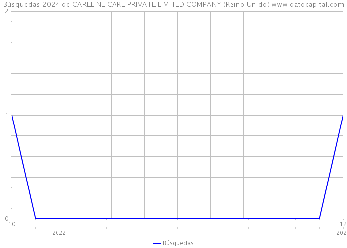 Búsquedas 2024 de CARELINE CARE PRIVATE LIMITED COMPANY (Reino Unido) 