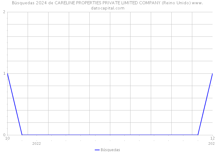 Búsquedas 2024 de CARELINE PROPERTIES PRIVATE LIMITED COMPANY (Reino Unido) 